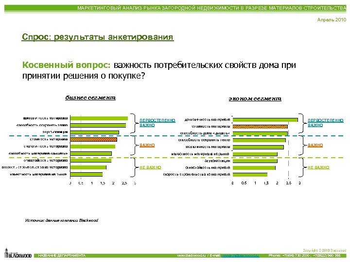 МАРКЕТИНГОВЫЙ АНАЛИЗ РЫНКА ЗАГОРОДНОЙ НЕДВИЖИМОСТИ В РАЗРЕЗЕ МАТЕРИАЛОВ СТРОИТЕЛЬСТВА Апрель 2010 Спрос: результаты анкетирования