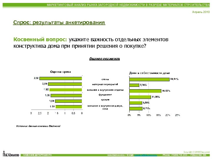 МАРКЕТИНГОВЫЙ АНАЛИЗ РЫНКА ЗАГОРОДНОЙ НЕДВИЖИМОСТИ В РАЗРЕЗЕ МАТЕРИАЛОВ СТРОИТЕЛЬСТВА Апрель 2010 Спрос: результаты анкетирования