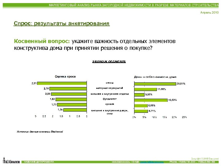 МАРКЕТИНГОВЫЙ АНАЛИЗ РЫНКА ЗАГОРОДНОЙ НЕДВИЖИМОСТИ В РАЗРЕЗЕ МАТЕРИАЛОВ СТРОИТЕЛЬСТВА Апрель 2010 Спрос: результаты анкетирования