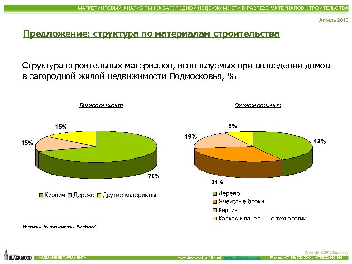 МАРКЕТИНГОВЫЙ АНАЛИЗ РЫНКА ЗАГОРОДНОЙ НЕДВИЖИМОСТИ В РАЗРЕЗЕ МАТЕРИАЛОВ СТРОИТЕЛЬСТВА Апрель 2010 Предложение: структура по