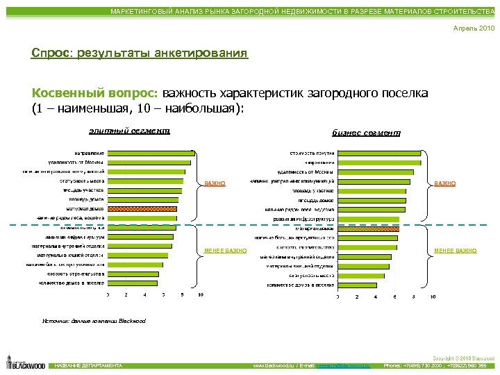 МАРКЕТИНГОВЫЙ АНАЛИЗ РЫНКА ЗАГОРОДНОЙ НЕДВИЖИМОСТИ В РАЗРЕЗЕ МАТЕРИАЛОВ СТРОИТЕЛЬСТВА Апрель 2010 Спрос: результаты анкетирования