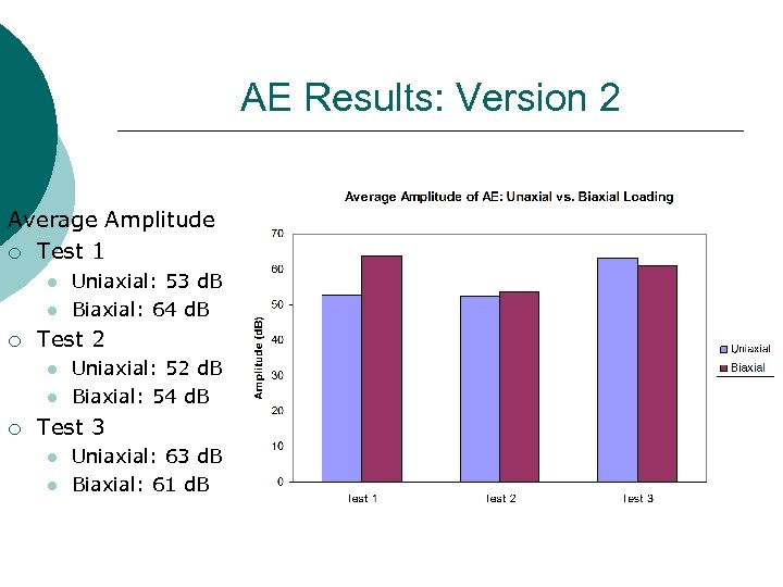 AE Results: Version 2 Average Amplitude ¡ Test 1 l l ¡ Test 2