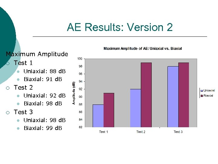 AE Results: Version 2 Maximum Amplitude ¡ Test 1 l l ¡ Test 2