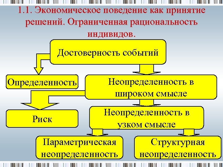 1. 1. Экономическое поведение как принятие решений. Ограниченная рациональность индивидов. Достоверность событий Определенность Риск