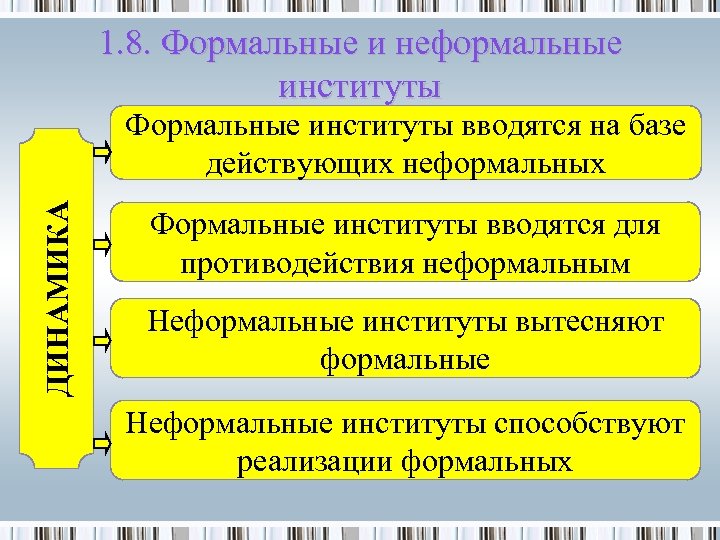 1. 8. Формальные и неформальные институты ДИНАМИКА Формальные институты вводятся на базе действующих неформальных