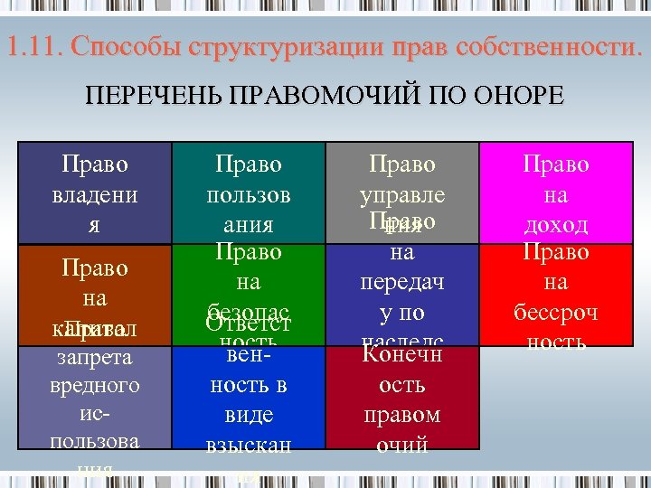 1. 11. Способы структуризации прав собственности. ПЕРЕЧЕНЬ ПРАВОМОЧИЙ ПО ОНОРЕ Право владени я Право