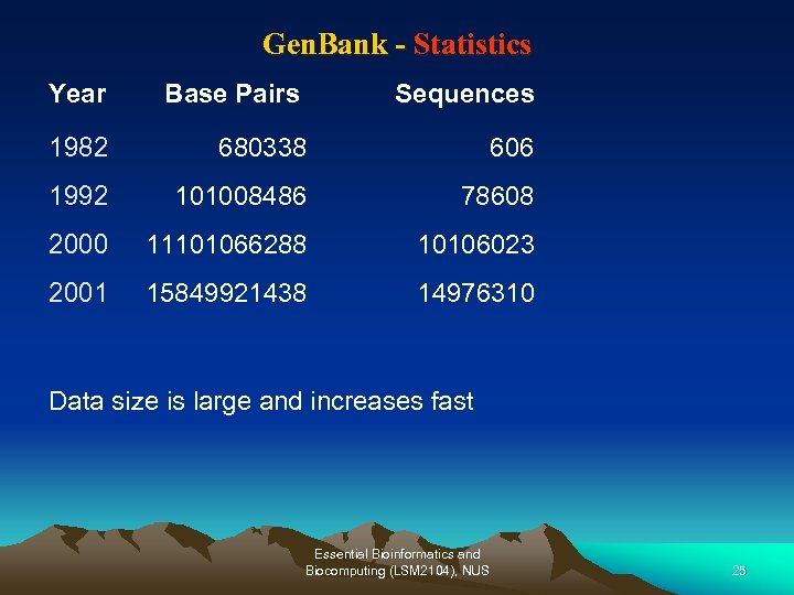 Gen. Bank - Statistics Year Base Pairs Sequences 1982 680338 606 1992 101008486 78608