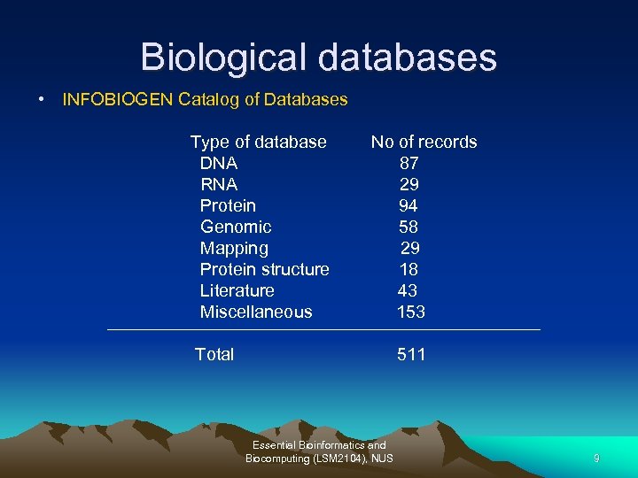 Biological databases • INFOBIOGEN Catalog of Databases Type of database DNA RNA Protein Genomic