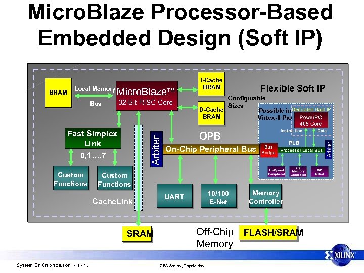 Micro. Blaze Processor-Based Embedded Design (Soft IP) BRAM Local Memory Micro. Blaze Bus 32