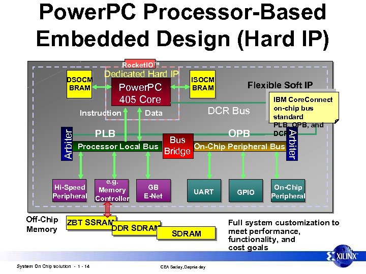 Power. PC Processor-Based Embedded Design (Hard IP) Rocket. IO™ DSOCM BRAM Dedicated Hard IP