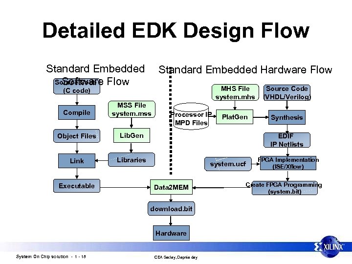 Detailed EDK Design Flow Standard Embedded Source Code Software Flow Standard Embedded Hardware Flow