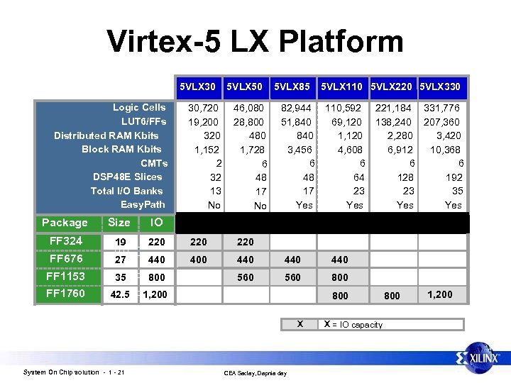 Virtex-5 LX Platform 5 VLX 30 Logic Cells LUT 6/FFs Distributed RAM Kbits Block