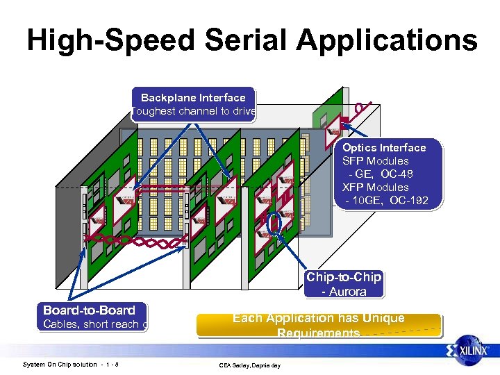 High-Speed Serial Applications Backplane Interface Toughest channel to drive Optics Interface SFP Modules -