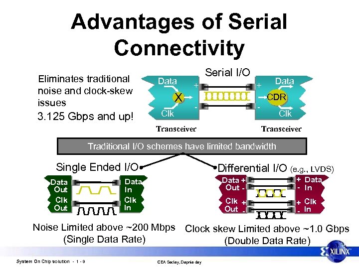 Advantages of Serial Connectivity Eliminates traditional noise and clock-skew issues 3. 125 Gbps and