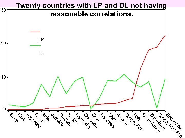 Twenty countries with LP and DL not having reasonable correlations. 