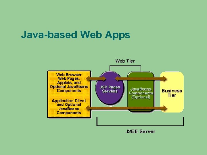 Java-based Web Apps 