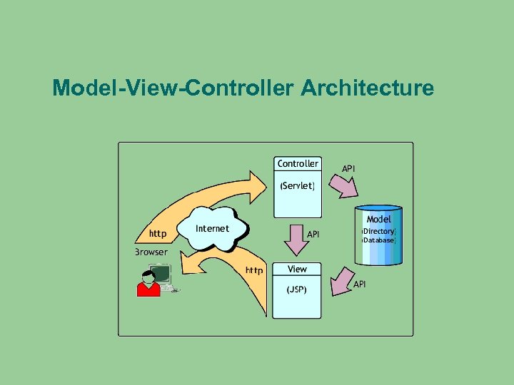 Model-View-Controller Architecture 