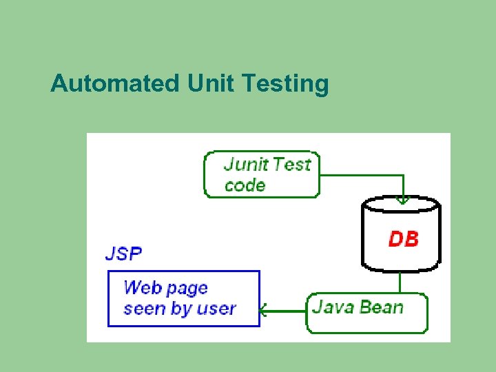 Automated Unit Testing 