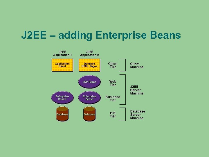 J 2 EE – adding Enterprise Beans 