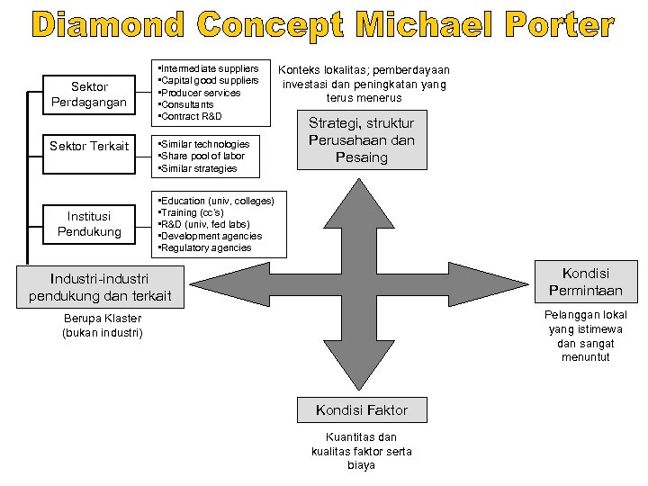 Sektor Perdagangan Sektor Terkait Institusi Pendukung • Intermediate suppliers • Capital good suppliers •