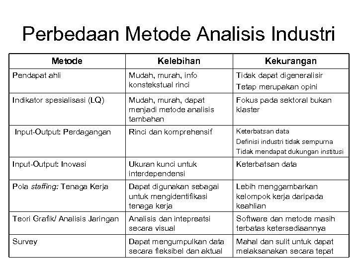 Perbedaan Metode Analisis Industri Metode Kelebihan Kekurangan Pendapat ahli Mudah, murah, info konstekstual rinci