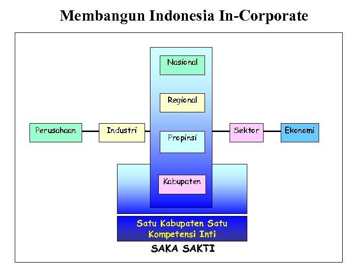 Membangun Indonesia In-Corporate Nasional Regional Perusahaan Industri Propinsi Kabupaten Satu Kompetensi Inti SAKA SAKTI