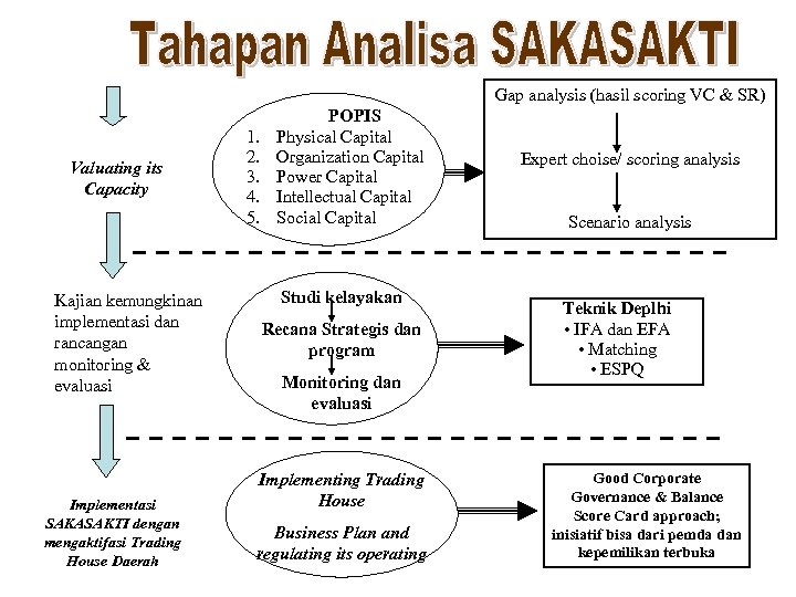 Gap analysis (hasil scoring VC & SR) Valuating its Capacity Kajian kemungkinan implementasi dan