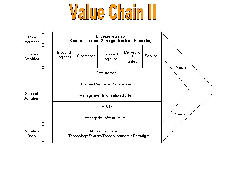 Core Activities Primary Activities Entrepreneurship Business domain. Strategic direction. Product(s) Inbound Logistics Operations Outbound