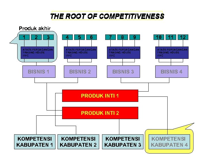 THE ROOT OF COMPETITIVENESS Produk akhir 1 2 3 ATASE PERDAGANGAN TRADING HOUSE ITPC
