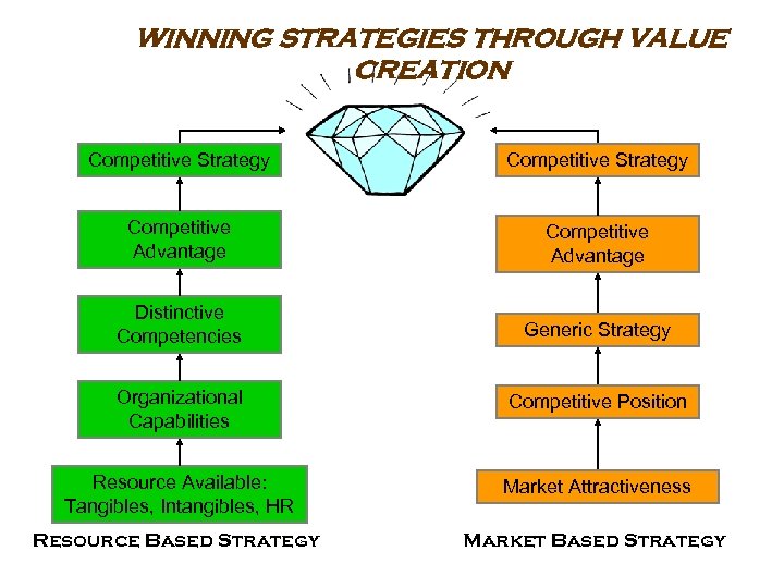 WINNING STRATEGIES THROUGH VALUE CREATION Competitive Strategy Competitive Advantage Distinctive Competencies Generic Strategy Organizational
