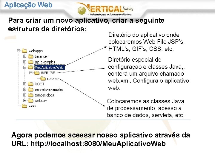 Aplicação Web Para criar um novo aplicativo, criar a seguinte estrutura de diretórios: Agora