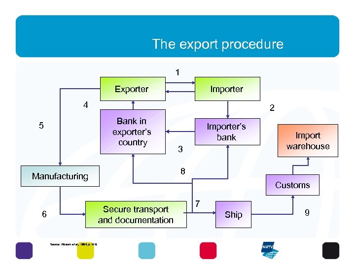 The export procedure 1 Exporter Importer 4 2 Bank in exporter’s country 5 15