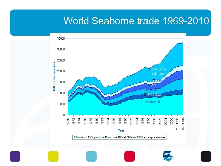 World Seaborne trade 1969 -2010 Foto Google door student 32 - 7 