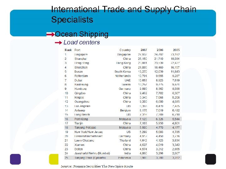 International Trade and Supply Chain Specialists Ocean Shipping Load centers 34 - 7 