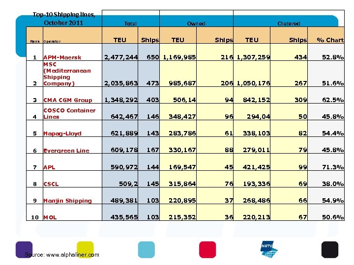 Top-10 Shipping lines, October 2011 Rank Operator Total TEU Owned Ships TEU Chatered Ships