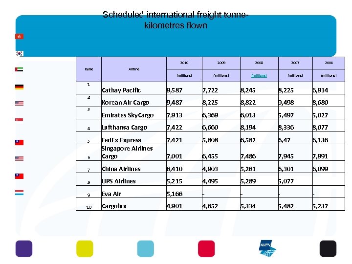 Scheduled international freight tonnekilometres flown 2010 1 2008 2007 2006 (millions) Rank 2009 (millions)