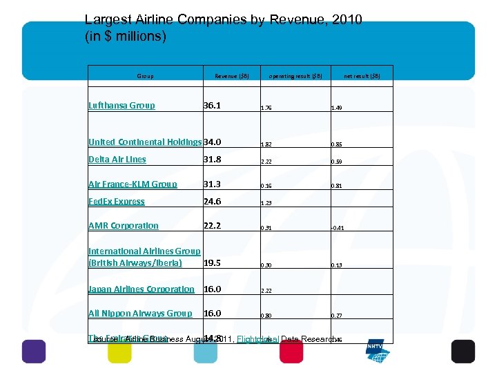 Largest Airline Companies by Revenue, 2010 (in $ millions) Group Lufthansa Group Revenue ($B)