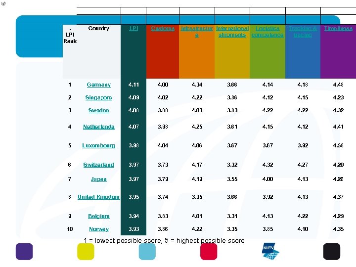 . LPI Rank Country LPI Customs Infrastructur International Logistics e shipments competence Logistics Performance