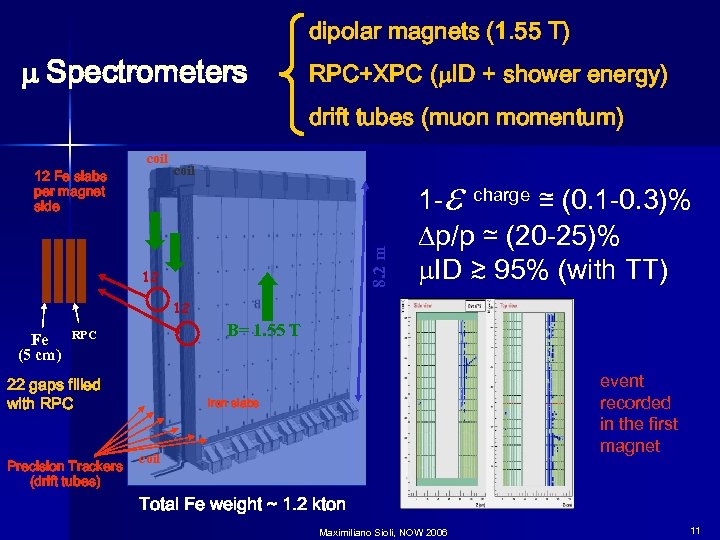 dipolar magnets (1. 55 T) Spectrometers RPC+XPC ( ID + shower energy) drift tubes