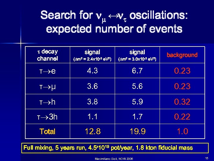 Search for ↔ t oscillations: expected number of events t decay channel signal (Dm