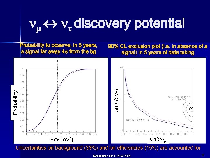  t discovery potential 90% CL exclusion plot (i. e. in absence of a