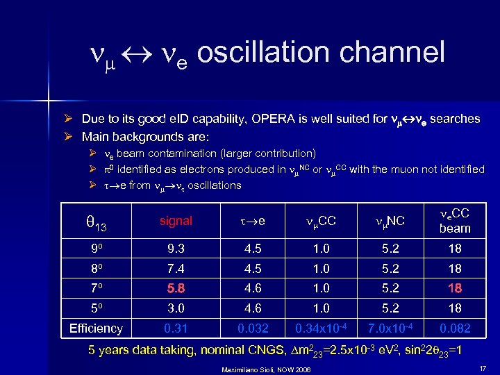 nm ne oscillation channel Ø Due to its good e. ID capability, OPERA is