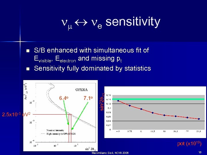 nm ne sensitivity n S/B enhanced with simultaneous fit of Evisible, Eelectron and missing