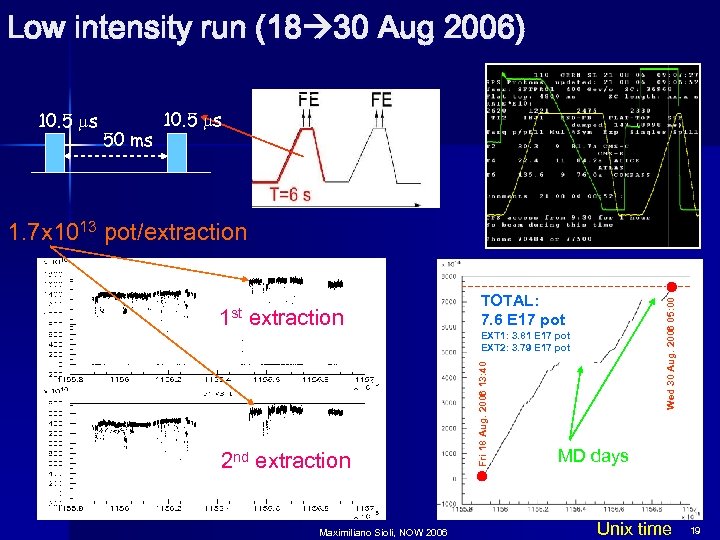 Low intensity run (18 30 Aug 2006) 10. 5 ms 50 ms 10. 5