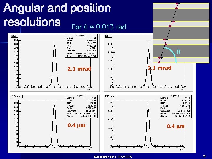 Angular and position resolutions For q ≃ 0. 013 rad q 2. 1 mrad