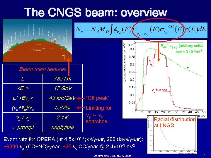 The CNGS beam: overview Beam main features L 732 km <E > 17 Ge.