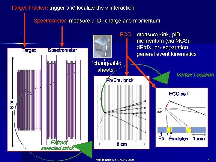 Target Tracker: trigger and localize the n interaction Spectrometer: measure m ID, charge and