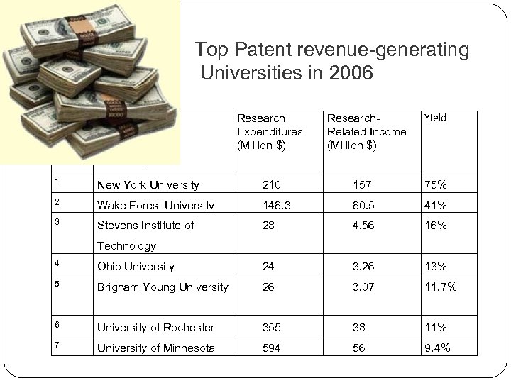 Top Patent revenue-generating Universities in 2006 Research Expenditures (Million $) Research. Related Income (Million