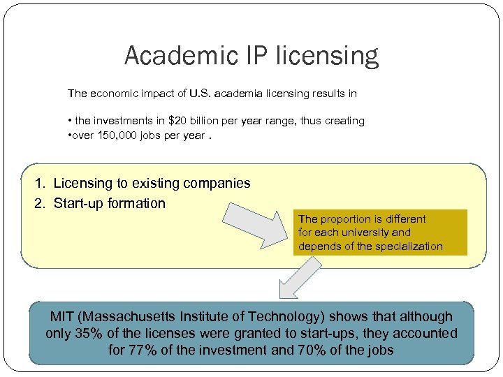 Academic IP licensing The economic impact of U. S. academia licensing results in •