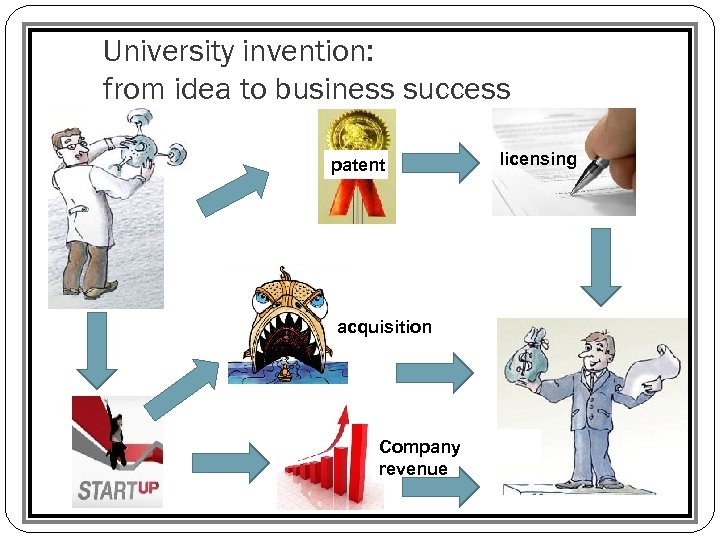 University invention: from idea to business success patent acquisition Company revenue licensing 